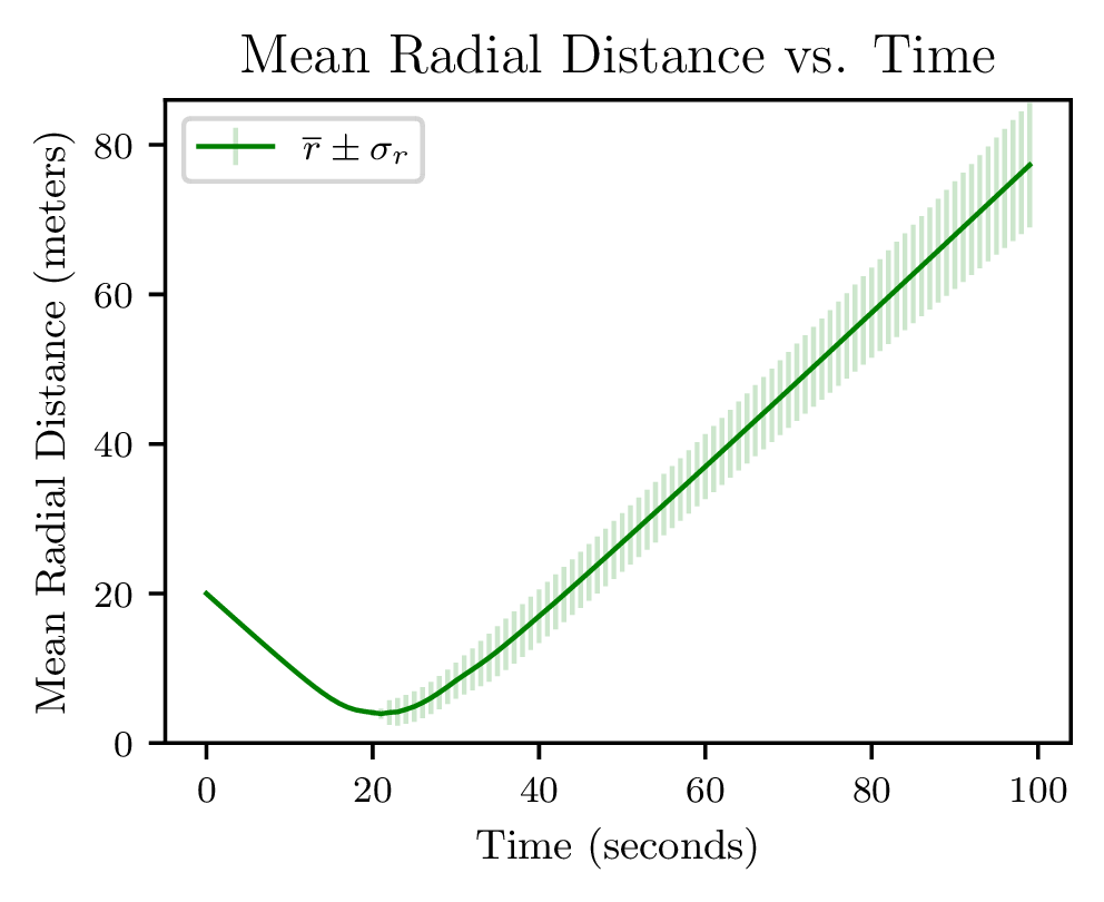 Mean Radial Distance Plot